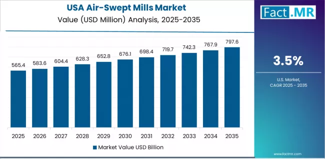 Air Swept Mills Market Country Value Analysis