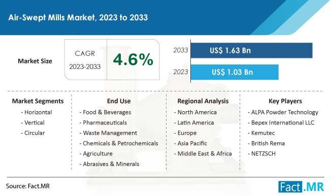 Air Swept Mills Market Size, Share, Trends, Growth, Demand and Sales Forecast Report by Fact.MR
