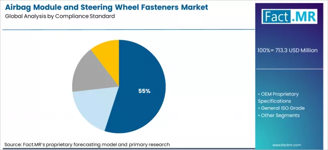 Airbag Module And Steering Wheel Fasteners Market Analysis By Compliance Standard Airbag Module And Steering Wheel Fasteners Market Analysis By Compliance Standard