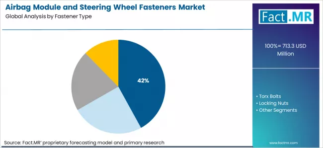 Airbag Module And Steering Wheel Fasteners Market Analysis By Fastener Type Airbag Module And Steering Wheel Fasteners Market Analysis By Fastener Type