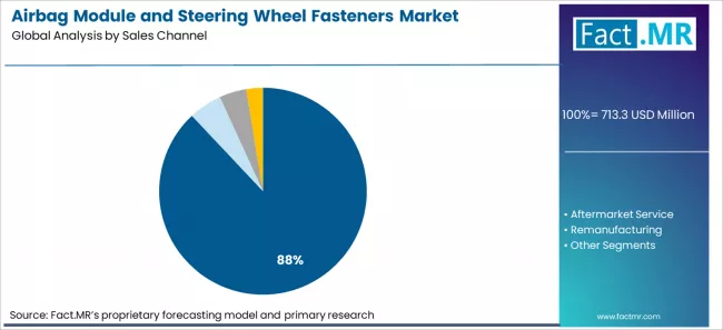 Airbag Module And Steering Wheel Fasteners Market Analysis By Sales Channel Airbag Module And Steering Wheel Fasteners Market Analysis By Sales Channel