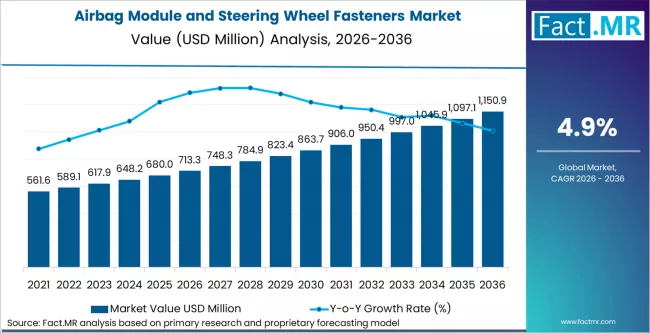 Airbag Module And Steering Wheel Fasteners Market Market Value Analysis Airbag Module And Steering Wheel Fasteners Market Market Value Analysis