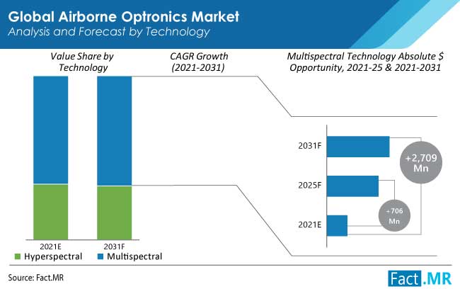 airborne optronics  market technology