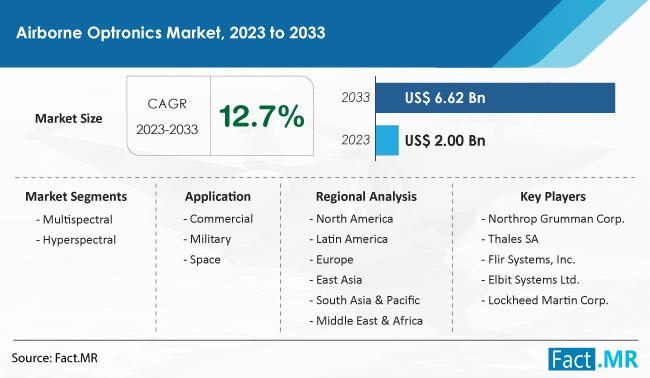 Airborne Optronics Market Size, Share, Trends, Growth, Demand and Sales Forecast Report by Fact.MR