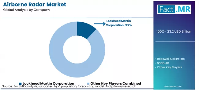 Airborne Radar Market Analysis By Company