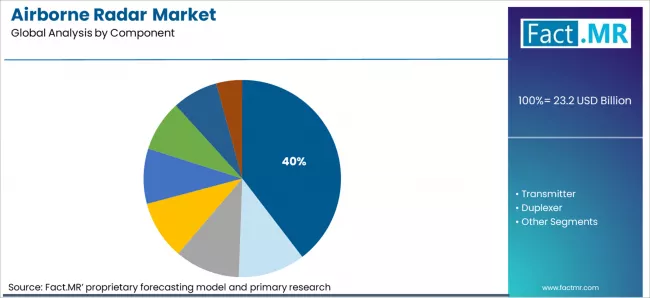 Airborne Radar Market Analysis By Component