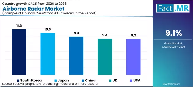Airborne Radar Market Cagr Analysis By Country