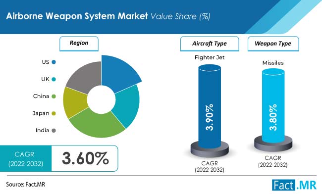 Airborne Weapon System Market forecast analysis by Fact.MR