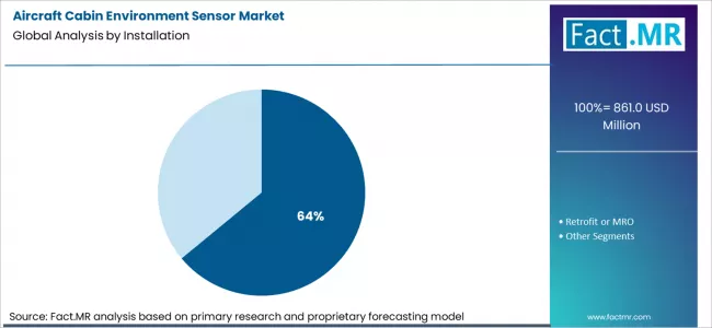 Aircraft Cabin Environment Sensor Market Analysis By Installation