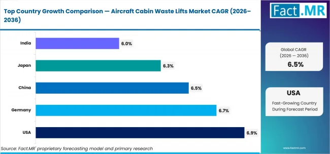 Aircraft Cabin Waste Lifts Market Cagr Analysis By Country