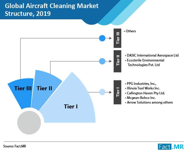 aircraft cleaning chemicals market structure