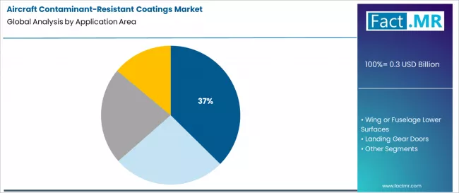Aircraft Contaminant Resistant Coatings Market Analysis By Application Area