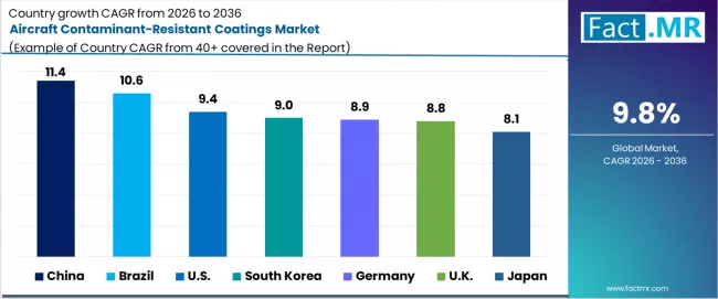 Aircraft Contaminant Resistant Coatings Market Cagr Analysis By Country