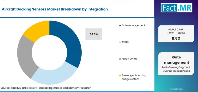 Aircraft Docking Sensors Market Analysis By Integration Aircraft Docking Sensors Market Analysis By Integration