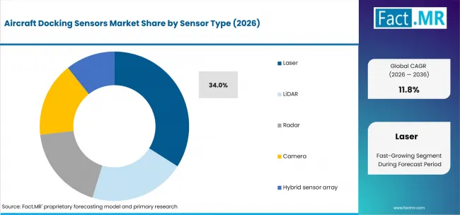 Aircraft Docking Sensors Market Analysis By Sensor Type Aircraft Docking Sensors Market Analysis By Sensor Type
