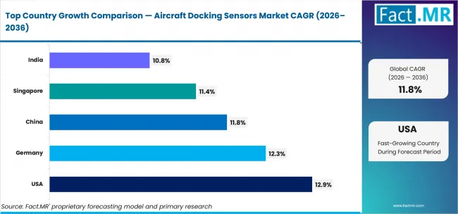 Aircraft Docking Sensors Market Cagr Analysis By Country Aircraft Docking Sensors Market Cagr Analysis By Country