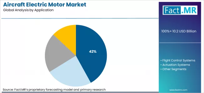 Aircraft Electric Motor Market Analysis By Application Aircraft Electric Motor Market Analysis By Application