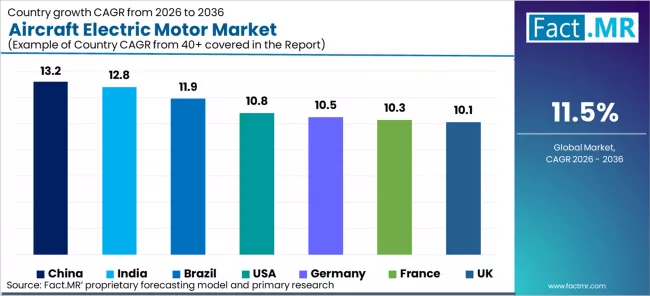 Aircraft Electric Motor Market Cagr Analysis By Country Aircraft Electric Motor Market Cagr Analysis By Country