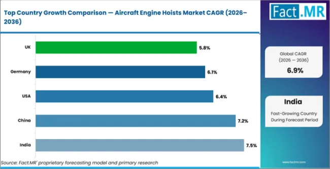 Aircraft Engine Hoists Market Cagr Analysis By Country