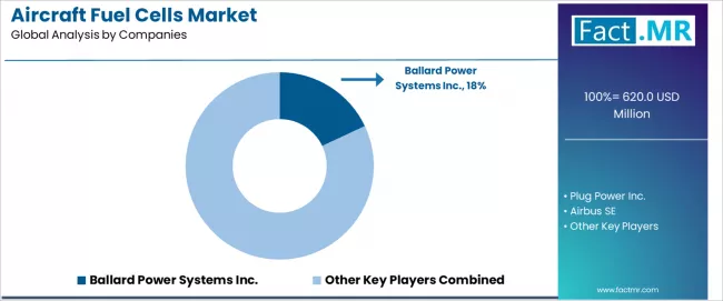 Aircraft Fuel Cells Market Analysis By Company