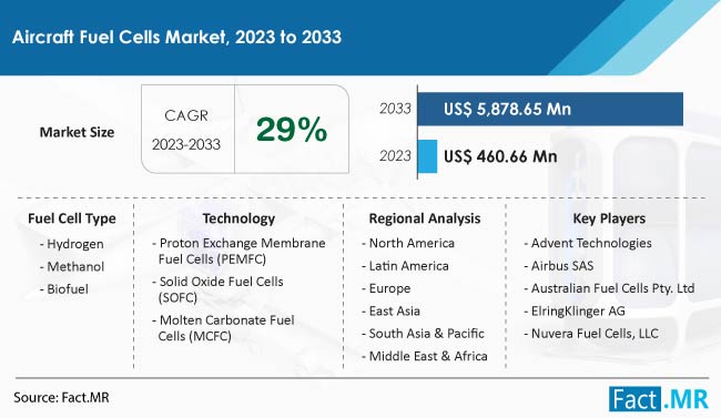 Aircraft Fuel Cells Market Size, Share, Trends, Growth, Demand and Sales Forecast Report by Fact.MR