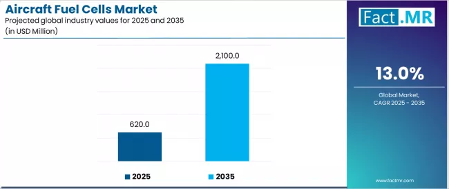 Aircraft Fuel Cells Market Industry Value Analysis