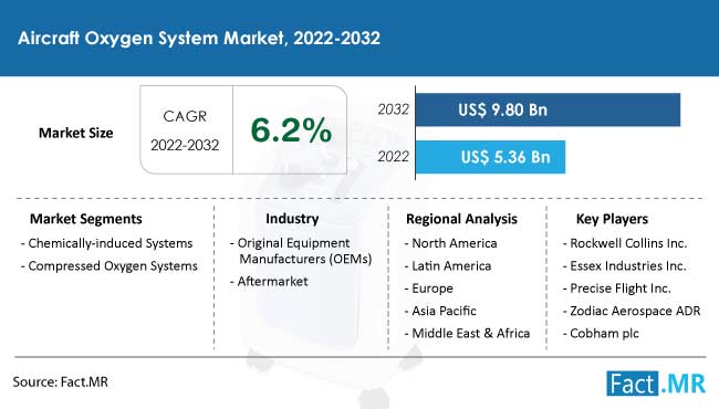 Aircraft oxygen system market forecast by Fact.MR