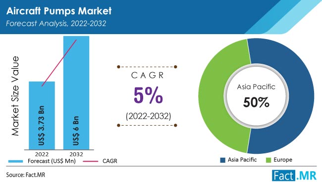 Aircraft pumps market growth forecast analysis by Fact.MR