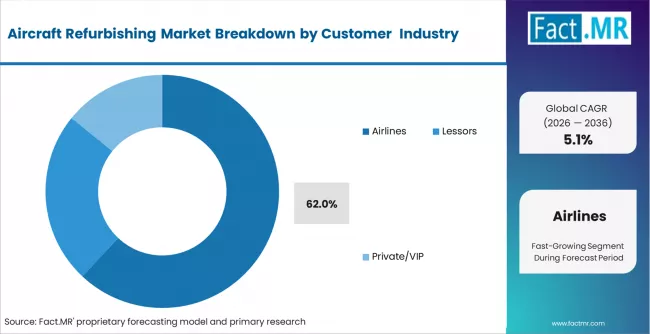 Aircraft Refurbishing Market Analysis By Customer Aircraft Refurbishing Market Analysis By Customer