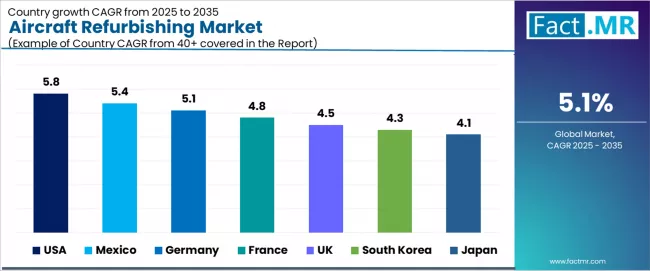 Aircraft Refurbishing Market Cagr Analysis By Country
