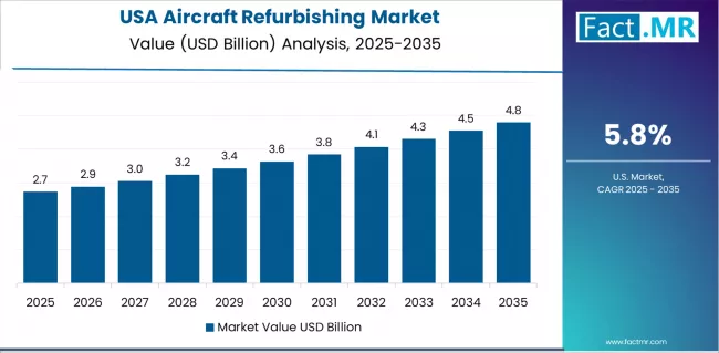 Aircraft Refurbishing Market Country Value Analysis