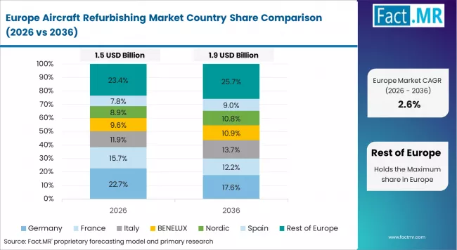 Aircraft Refurbishing Market Europe Country Market Share Analysis, 2026 & 2036 Aircraft Refurbishing Market Europe Country Market Share Analysis, 2026 & 2036