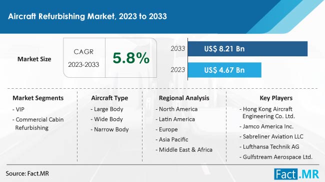 Aircraft Refurbishing Market Size, Share, Trends, Growth, Demand and Sales Forecast Report by Fact.MR
