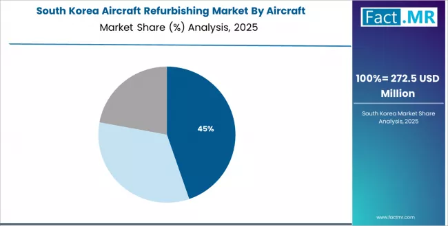 Aircraft Refurbishing Market South Korea Market Share Analysis By Aircraft