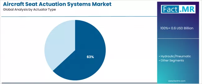 Aircraft Seat Actuation Systems Market Analysis By Actuator Type Aircraft Seat Actuation Systems Market Analysis By Actuator Type