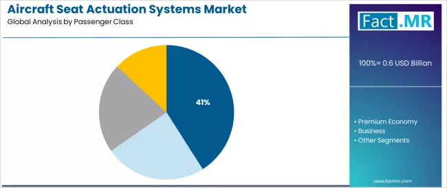 Aircraft Seat Actuation Systems Market Analysis By Passenger Class Aircraft Seat Actuation Systems Market Analysis By Passenger Class