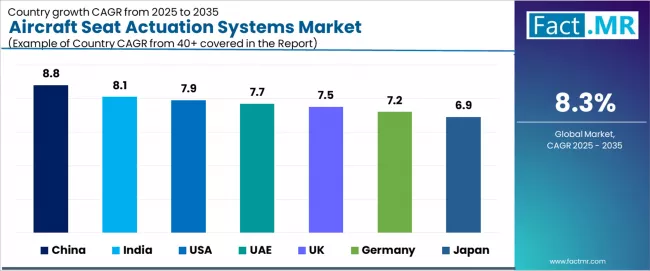 Aircraft Seat Actuation Systems Market Cagr Analysis By Country Aircraft Seat Actuation Systems Market Cagr Analysis By Country