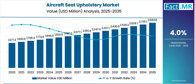 Aircraft Seat Upholstery Market Value Analysis