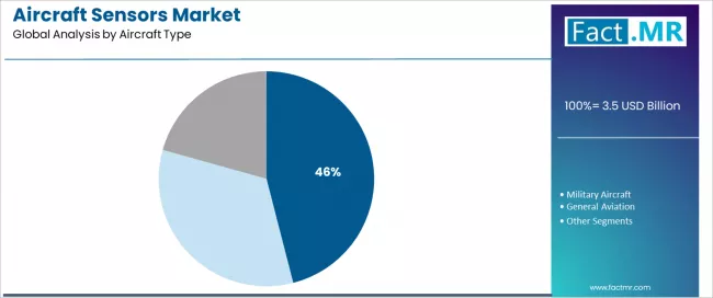Aircraft Sensors Market Analysis By Aircraft Type