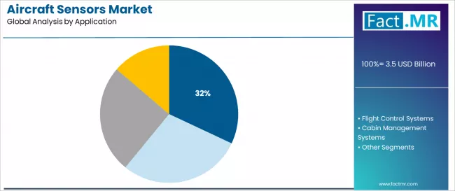 Aircraft Sensors Market Analysis By Application