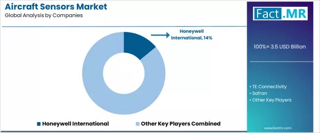 Aircraft Sensors Market Analysis By Company