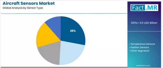 Aircraft Sensors Market Analysis By Sensor Type