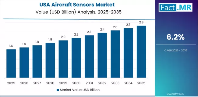Aircraft Sensors Market Country Value Analysis