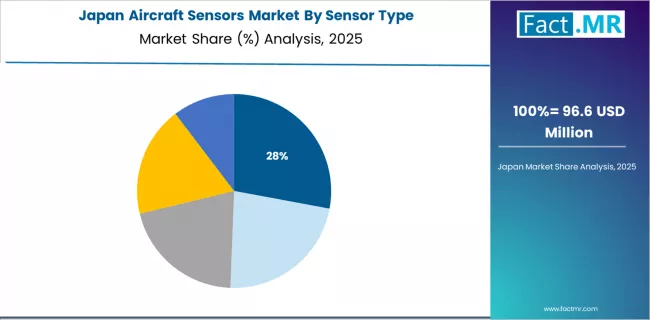 Aircraft Sensors Market Japan Market Share Analysis By Sensor Type