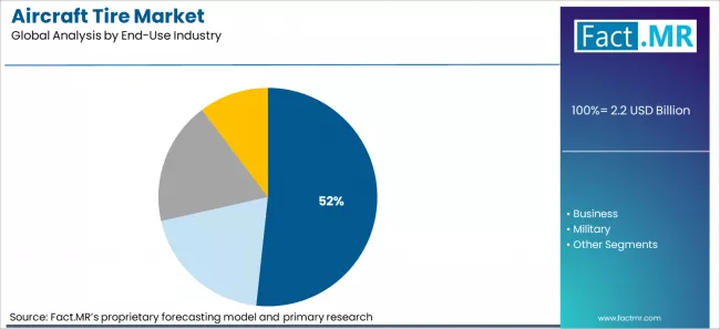 Aircraft Tire Market Analysis By End Use Industry Aircraft Tire Market Analysis By End Use Industry