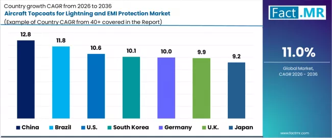 Aircraft Topcoats For Lightning And Emi Protection Market Cagr Analysis By Country