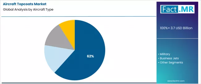 Aircraft Topcoats Market Analysis By Aircraft Type