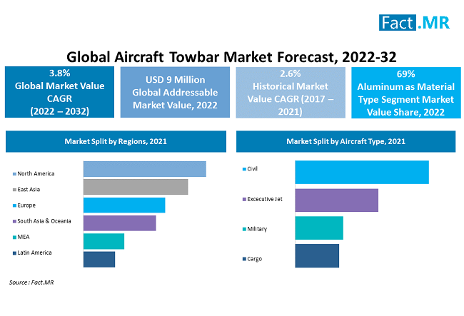Aircraft Towbar Market forecast analysis by Fact.MR