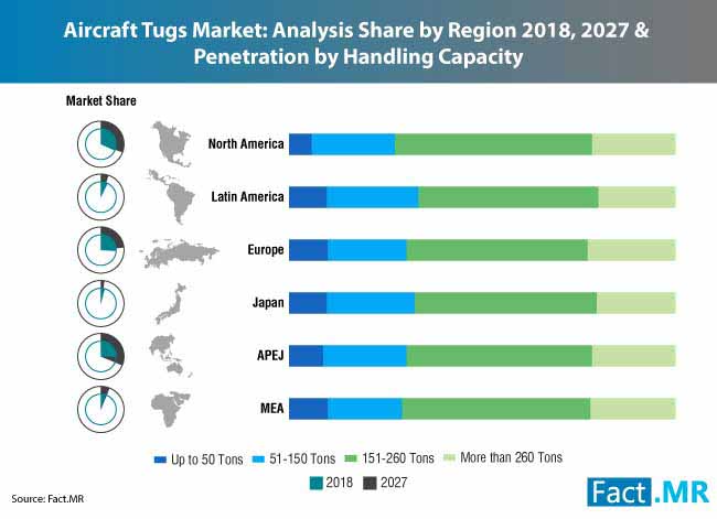 Aircraft Tugs Market 0 aircraft tugs market 0