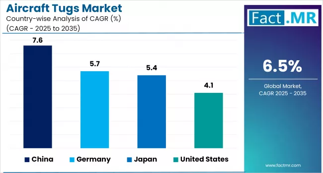Aircraft Tugs Market By Country